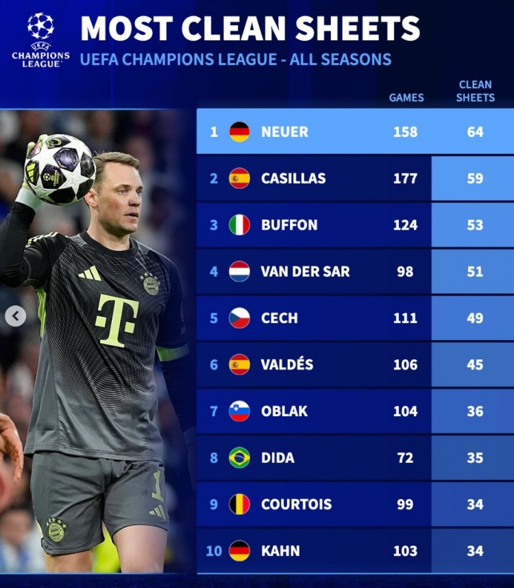 开云体育官网-欧冠历史零封榜：诺伊尔居首，卡西、布冯、范德萨、切赫列前五